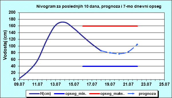 Nivogram za poslednjih 10 dana, prognoza i opseg