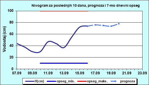 Nivogram za poslednjih 10 dana, prognoza i opseg