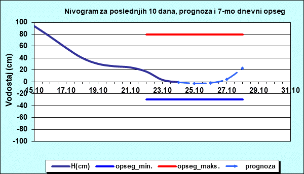 Nivogram za poslednjih 10 dana, prognoza i opseg