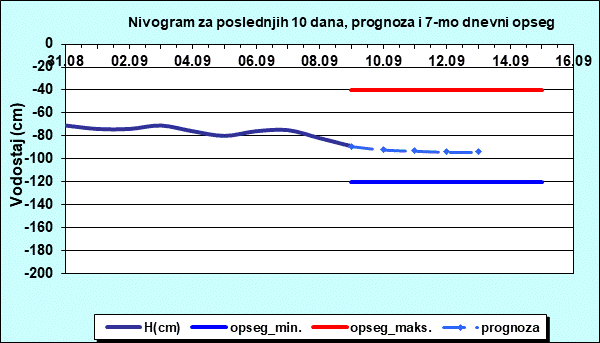 Nivogram za poslednjih 10 dana, prognoza i opseg