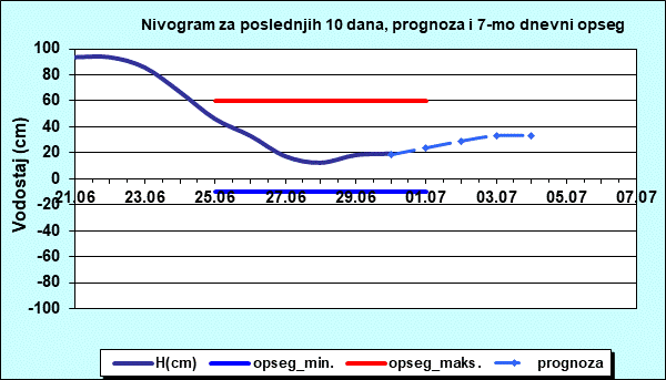 Nivogram za poslednjih 10 dana, prognoza i opseg