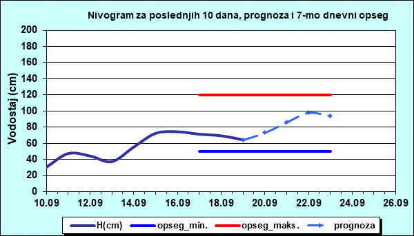 Nivogram za poslednjih 10 dana, prognoza i opseg