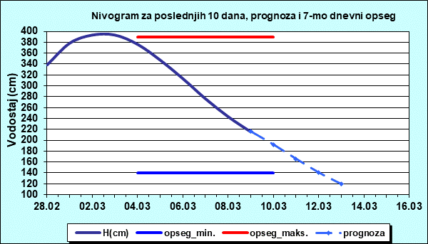 Nivogram za poslednjih 10 dana, prognoza i opseg