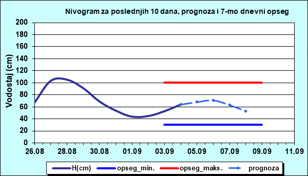 Nivogram za poslednjih 10 dana, prognoza i opseg