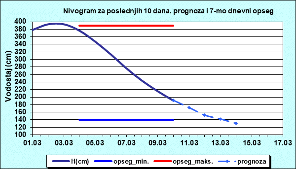 Nivogram za poslednjih 10 dana, prognoza i opseg