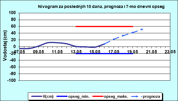 Nivogram za poslednjih 10 dana, prognoza i opseg