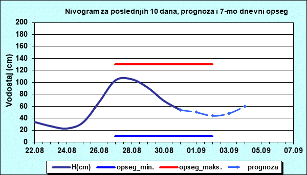 Nivogram za poslednjih 10 dana, prognoza i opseg