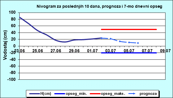Nivogram za poslednjih 10 dana, prognoza i opseg