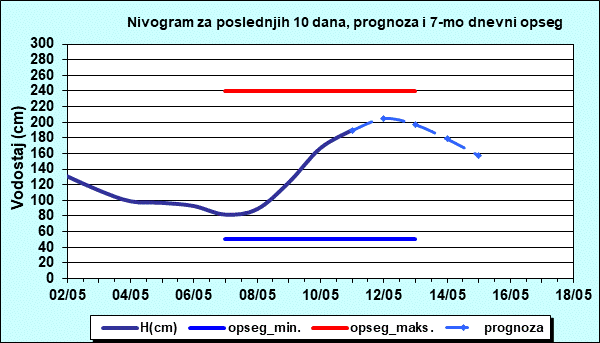 Nivogram za poslednjih 10 dana, prognoza i opseg