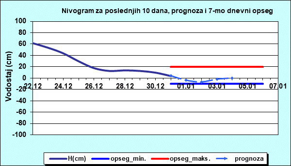 Nivogram za poslednjih 10 dana, prognoza i opseg