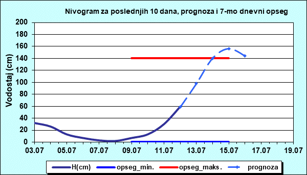 Nivogram za poslednjih 10 dana, prognoza i opseg