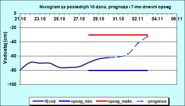 Nivogram za poslednjih 10 dana, prognoza i opseg