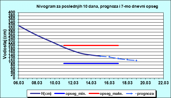 Nivogram za poslednjih 10 dana, prognoza i opseg