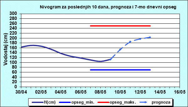 Nivogram za poslednjih 10 dana, prognoza i opseg