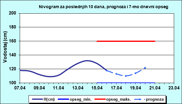 Nivogram za poslednjih 10 dana, prognoza i opseg