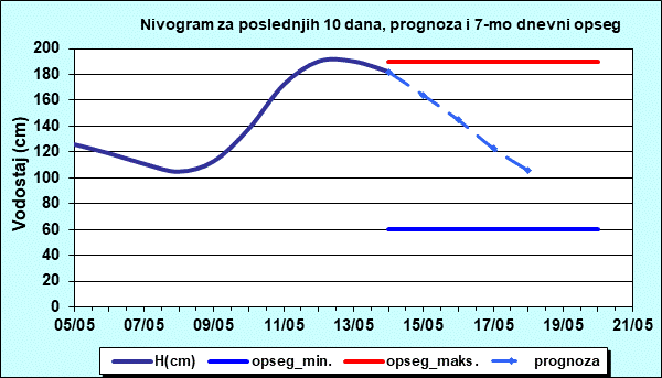 Nivogram za poslednjih 10 dana, prognoza i opseg