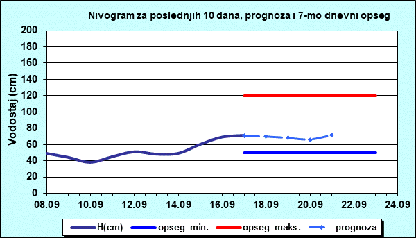 Nivogram za poslednjih 10 dana, prognoza i opseg