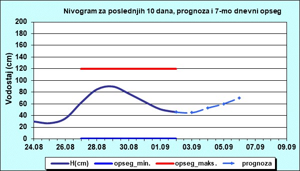 Nivogram za poslednjih 10 dana, prognoza i opseg