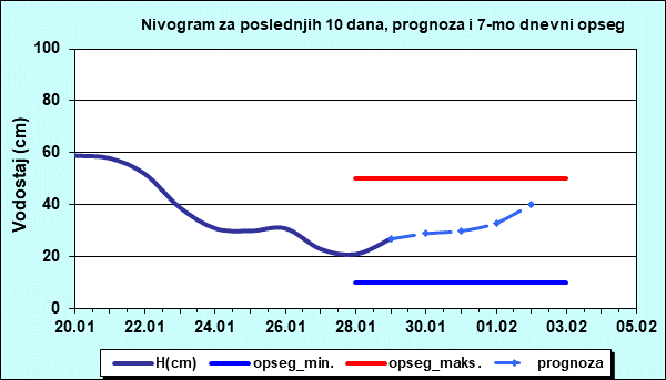 Nivogram za poslednjih 10 dana, prognoza i opseg