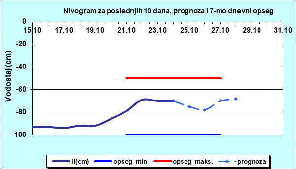 Nivogram za poslednjih 10 dana, prognoza i opseg