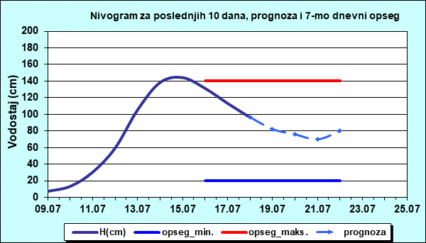 Nivogram za poslednjih 10 dana, prognoza i opseg