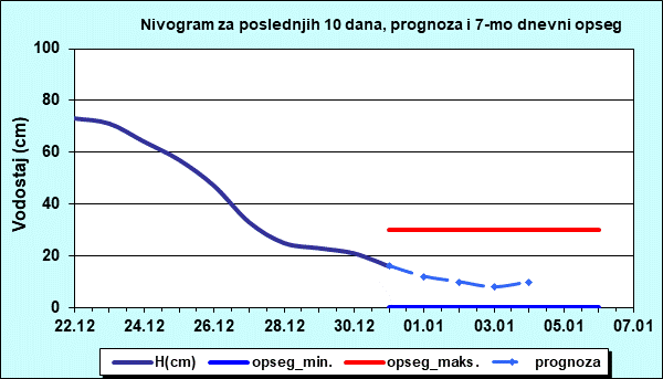 Nivogram za poslednjih 10 dana, prognoza i opseg