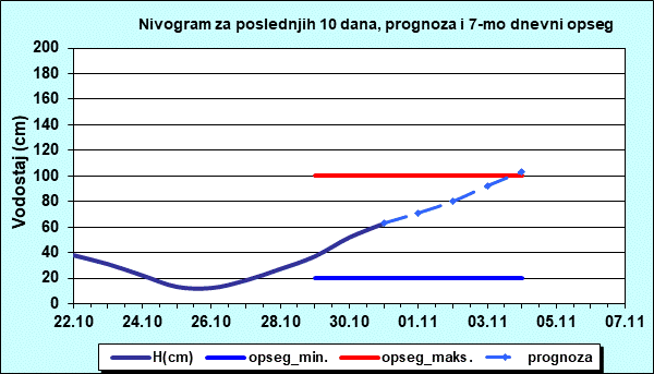 Nivogram za poslednjih 10 dana, prognoza i opseg