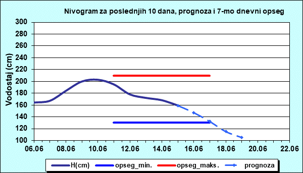 Nivogram za poslednjih 10 dana, prognoza i opseg
