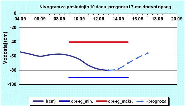 Nivogram za poslednjih 10 dana, prognoza i opseg