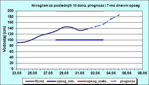 Nivogram za poslednjih 10 dana, prognoza i opseg