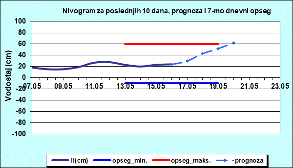 Nivogram za poslednjih 10 dana, prognoza i opseg