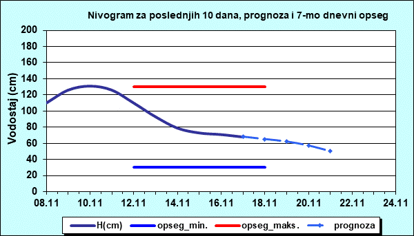 Nivogram za poslednjih 10 dana, prognoza i opseg