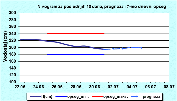 Nivogram za poslednjih 10 dana, prognoza i opseg