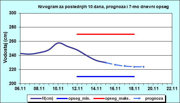 Nivogram za poslednjih 10 dana, prognoza i opseg