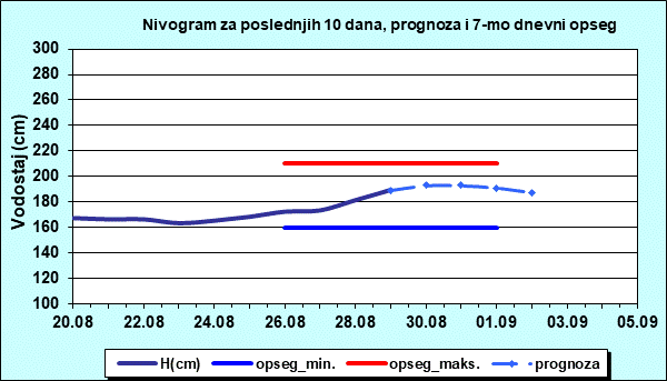 Nivogram za poslednjih 10 dana, prognoza i opseg