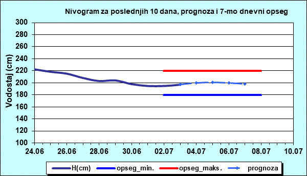 Nivogram za poslednjih 10 dana, prognoza i opseg