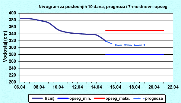 Nivogram za poslednjih 10 dana, prognoza i opseg