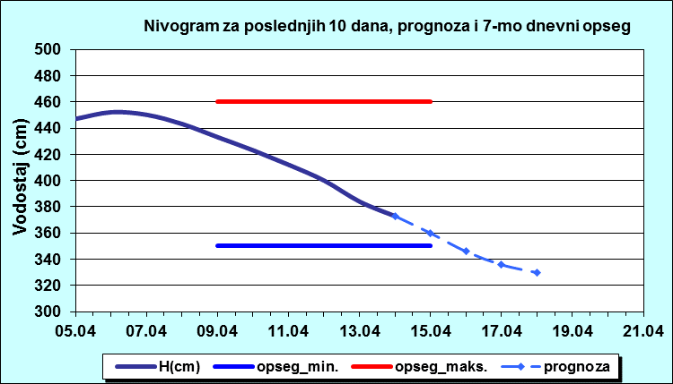 Nivogram za poslednjih 10 dana, prognoza i opseg