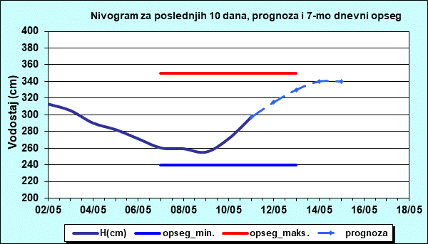 Nivogram za poslednjih 10 dana, prognoza i opseg
