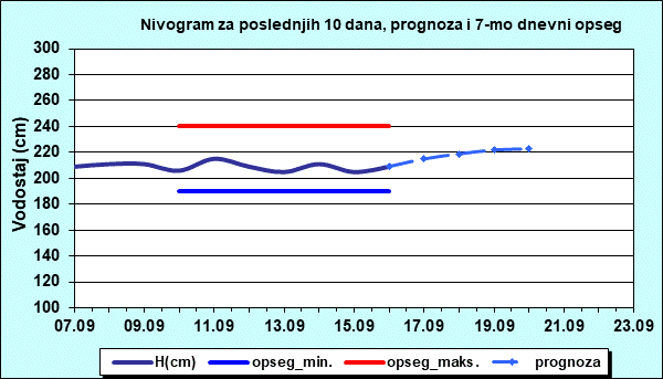 Nivogram za poslednjih 10 dana, prognoza i opseg