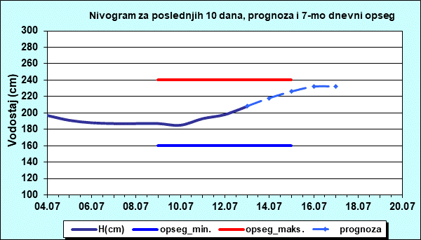 Nivogram za poslednjih 10 dana, prognoza i opseg