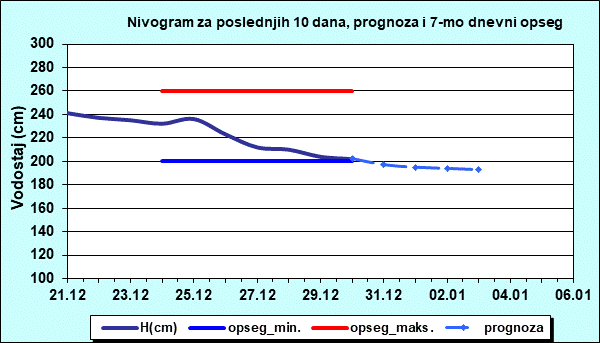 Nivogram za poslednjih 10 dana, prognoza i opseg