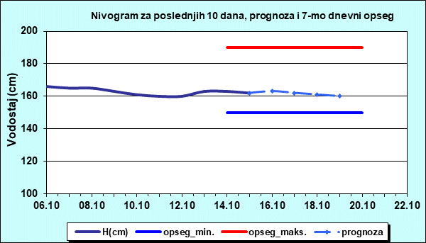 Nivogram za poslednjih 10 dana, prognoza i opseg