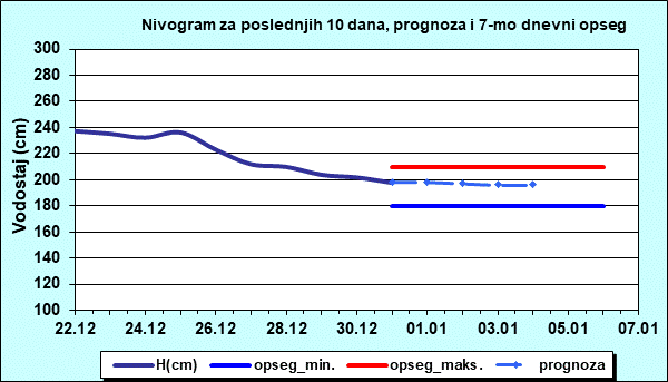 Nivogram za poslednjih 10 dana, prognoza i opseg