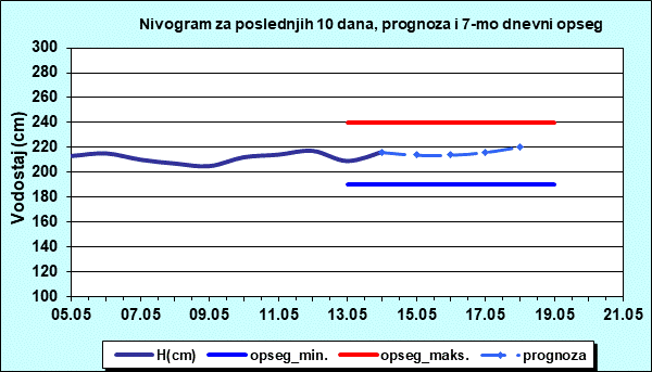 Nivogram za poslednjih 10 dana, prognoza i opseg