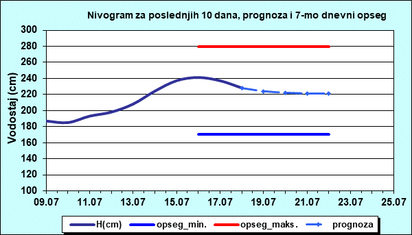 Nivogram za poslednjih 10 dana, prognoza i opseg