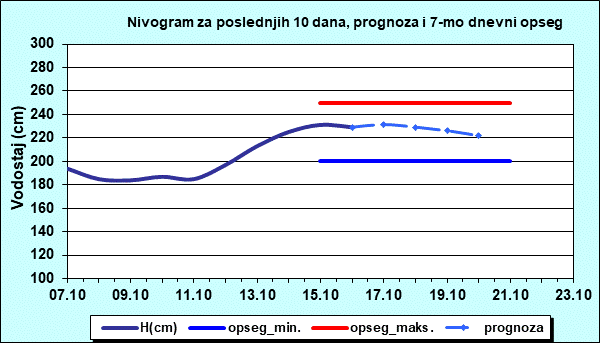 Nivogram za poslednjih 10 dana, prognoza i opseg