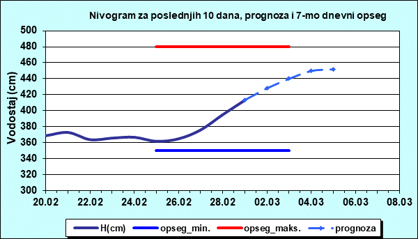 Nivogram za poslednjih 10 dana, prognoza i opseg