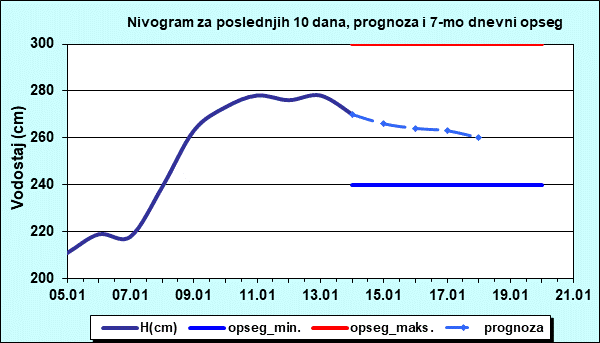Nivogram za poslednjih 10 dana, prognoza i opseg