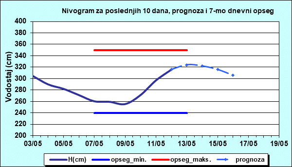 Nivogram za poslednjih 10 dana, prognoza i opseg